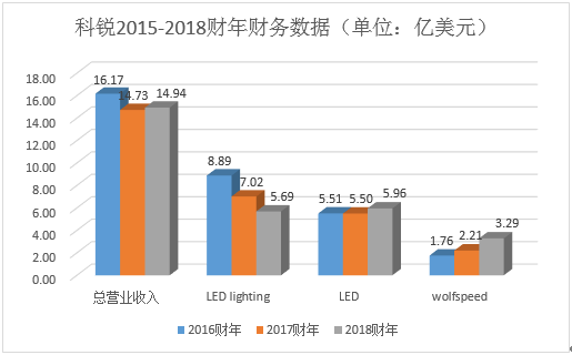 出售照明业务 科锐背后的动机