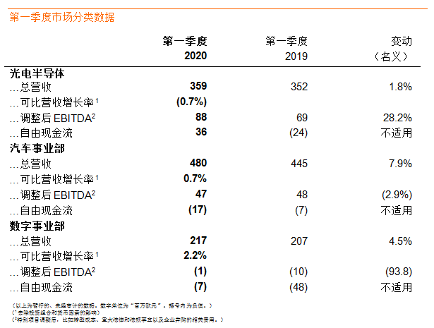 欧司朗就疫情影响发布声，撤销2020财年业绩指引